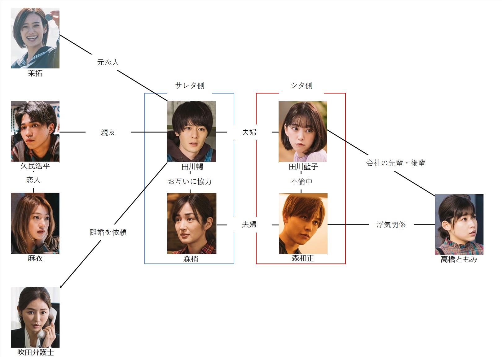 画像 サレブルドラマのキャストは 相関図で出演者 役柄を解説 ケンブログ 画像 サレブルドラマのキャストは 相関図で出演者 役柄を解説 ケンブログ