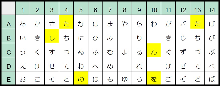 「B3 E5 A13 E10 A4 E5 C10 A13」の暗号の解き方「しのだを頼んだ」を解説