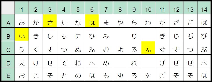 「B1 A3 C10 A6」の暗号の解き方「いさんは」を解説
