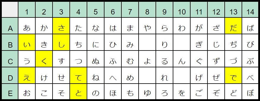 「D3 D1 E4 B3 D4 C2 A13 A3 B1」の暗号の解き方「でえとしてください」を解説